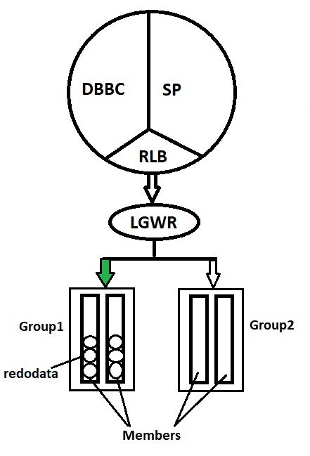 Oracle : REDOLOG FILE MANAGEMENT