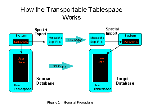 Oracle : TRANSPORTABLE TABLESPACE IN ORACLE