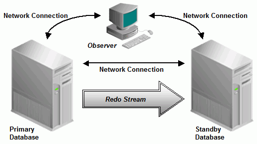 ORACLE – Introduction to Oracle Data Guard