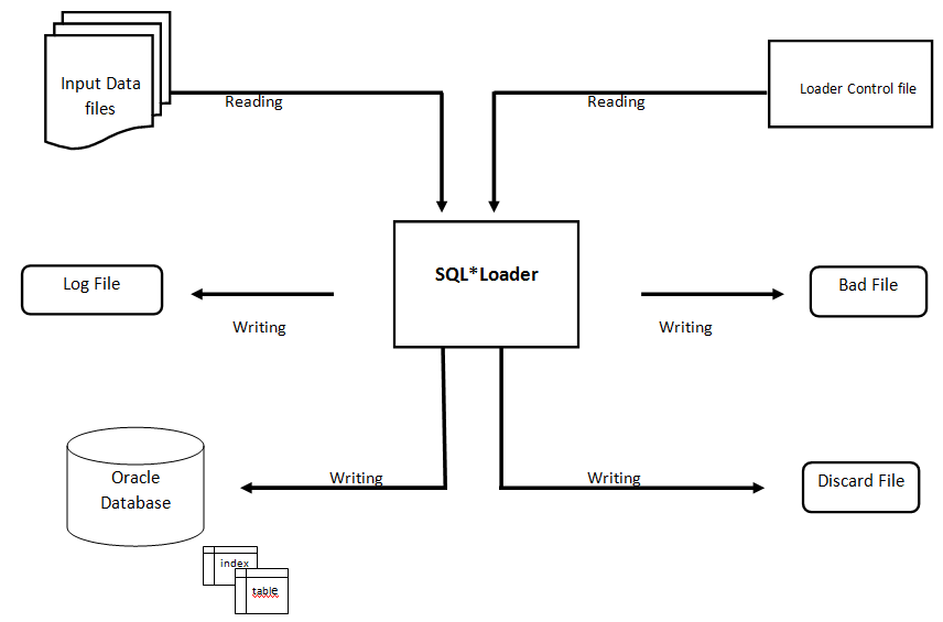 SQL*Loader in Oracle 12c