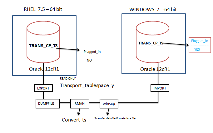 Easy way to perform Transportable tablespace across platforms.(Video included)