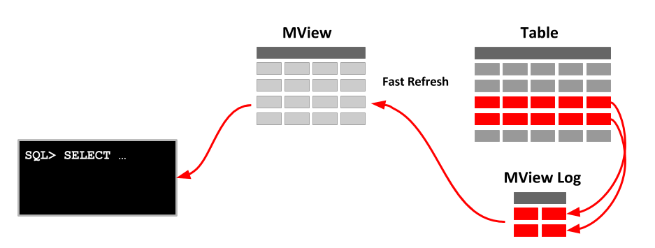 IMPLEMENTING REPLICATION CONCEPT USING MATERIALIZED VIEWS.