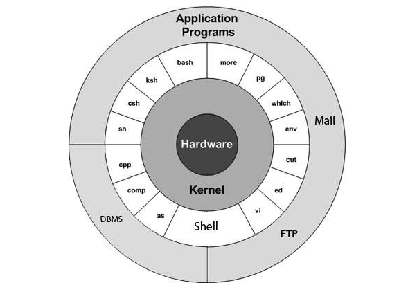 Protected: BASIC ARCHITECTURE OF UNIX OPERATING SYSTEM(Session -02).