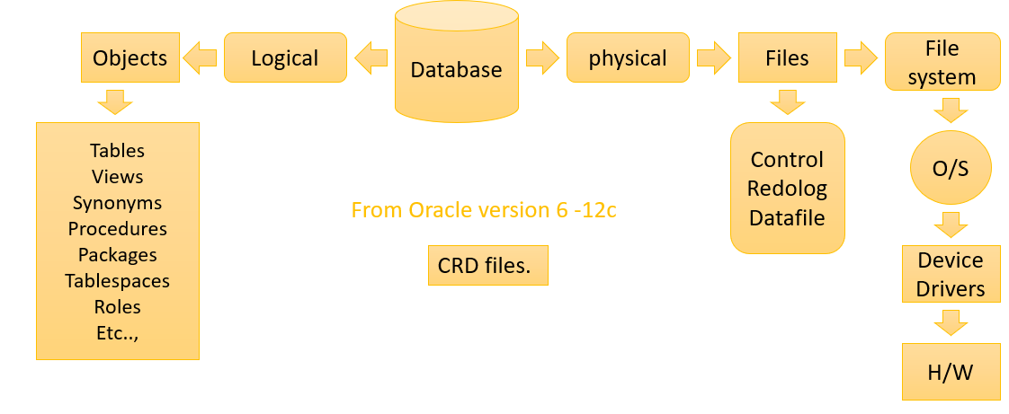 ORACLE ARCHITECTURE -1