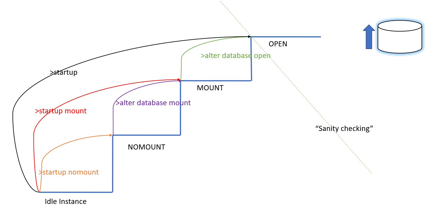 Startup and Shutdown modes in Oracle