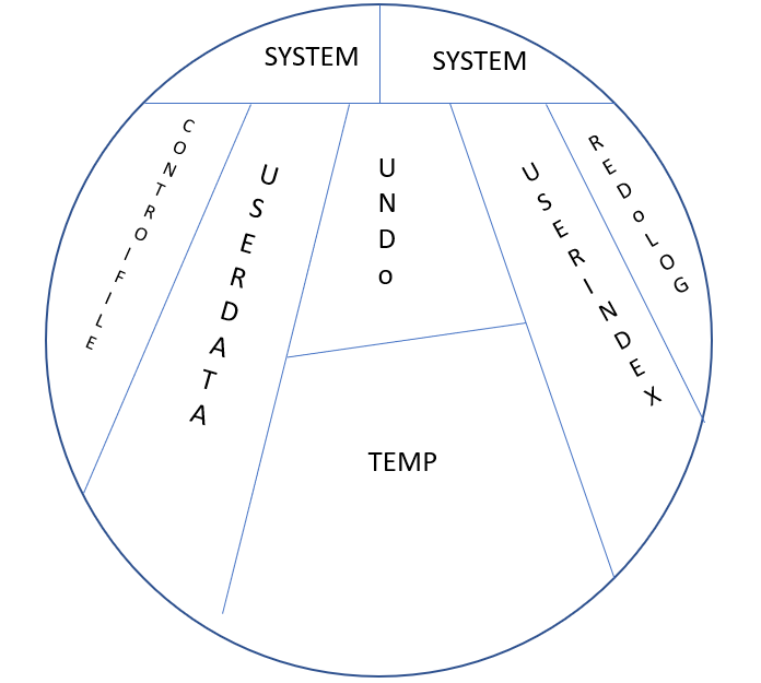 ORACLE ARCHITECTURE -4(PHYSICAL REPRESENTATION OF DATABASE)