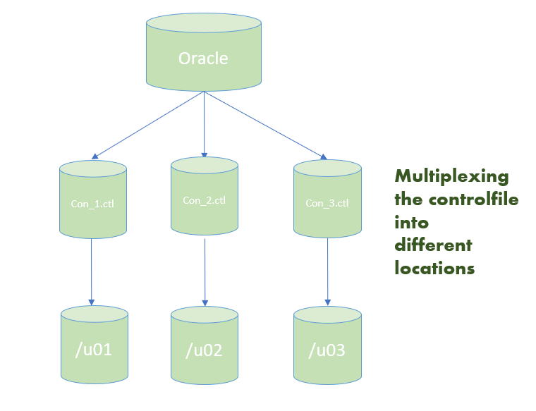 Controlfile Multiplexing and De-Multiplexing In Oracle12c