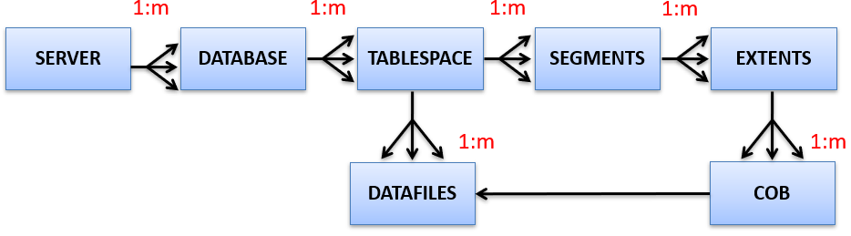 Storage Management in Oracle -1