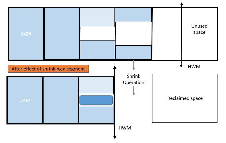 Online Segment Shrink