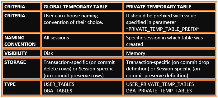 Oracle 18C New Feature: Private Temporary Tables – Ktexperts